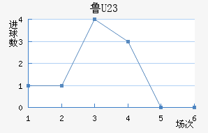 ³(U23)