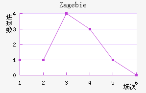 Zag ebie