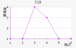 U19