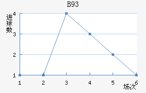 B93