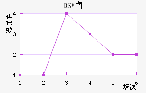 DSV±