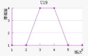U19