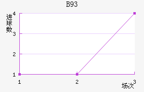 B93