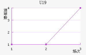 U19