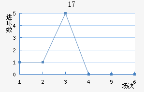 U17