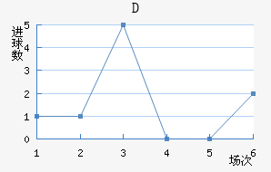 D