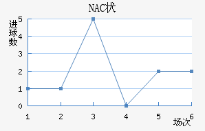 NAC״