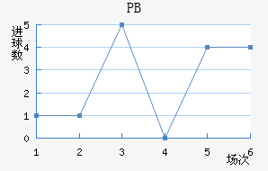 PB