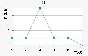FCս