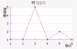 ʱ(U17)