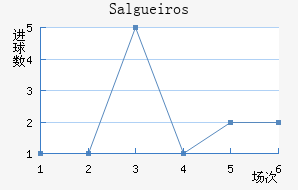 Salgueiros