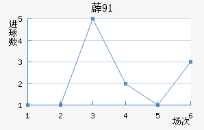 ޵91