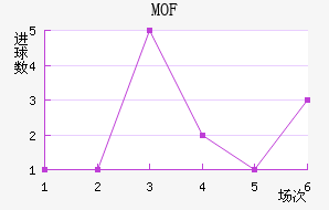 MOF