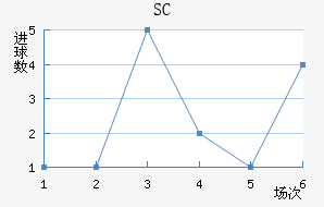 SC
