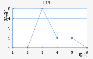 U19