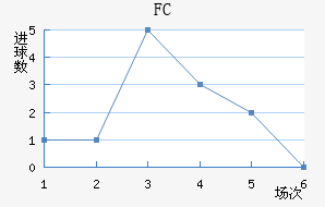 FCս