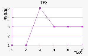 TPS