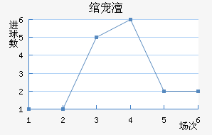 纳萨夫近六场进球走势