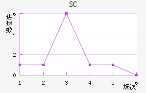 SC
