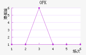 OFK½