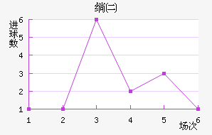 索菲亚利夫斯基近六场进球走势