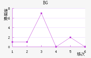 BG