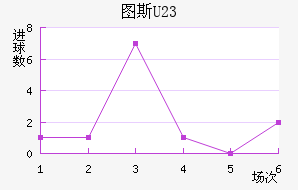 ͼ˹U23