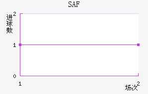 SAF