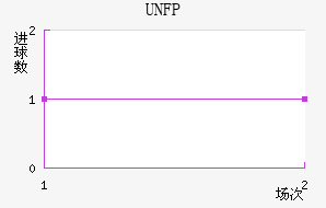 UNFP