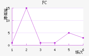 FCս