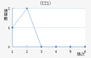 (U21)