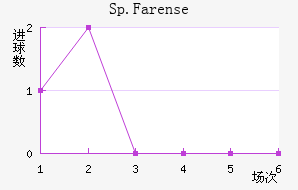 Sp.Farense