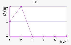 U19
