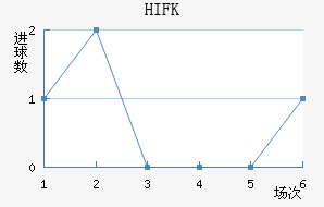 HIFK
