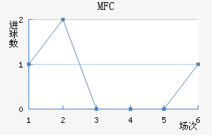 MFC