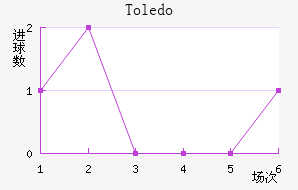 Toledo