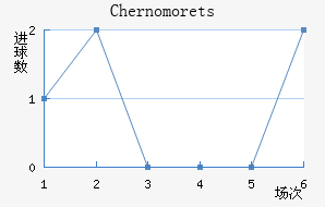 Chernomorets