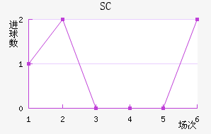 SC