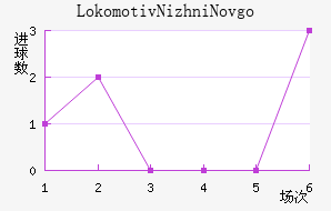 Lokomotiv Nizhni Novgorod