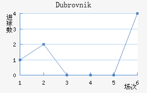Dubrovnik