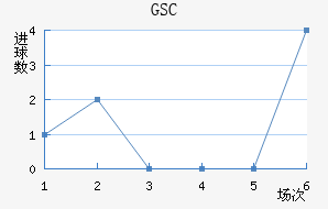 GSC