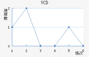 VCD