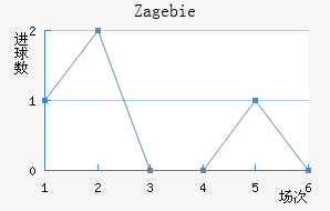 Zag ebie