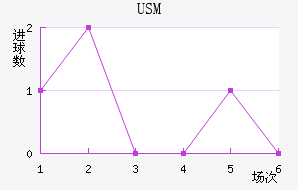 USM