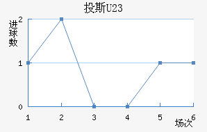 Ͷ˹(U23)