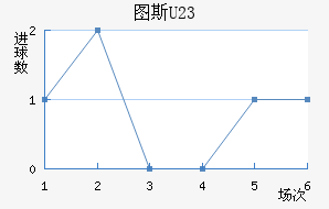 ͼ˹U23