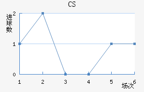 CS