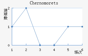 Chernomorets