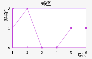梅德斯托联近六场进球走势