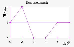 Rostselmash